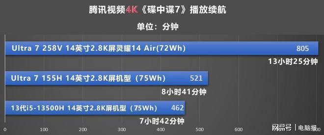 超轻薄本续航表现实测播放超28小时AG真人国际华硕灵耀14 Air(图5)