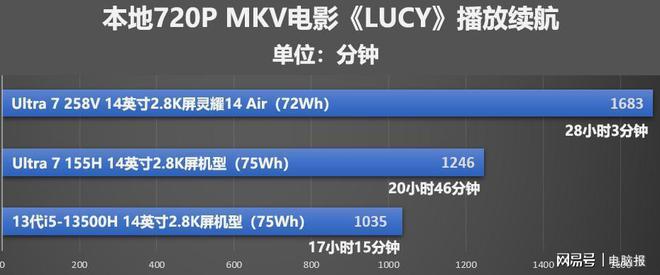 超轻薄本续航表现实测播放超28小时AG真人国际华硕灵耀14 Air(图8)