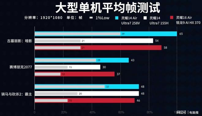 超轻薄本续航表现实测播放超28小时AG真人国际华硕灵耀14 Air(图9)