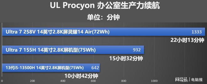 超轻薄本续航表现实测播放超28小时AG真人国际华硕灵耀14 Air(图15)