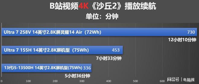 超轻薄本续航表现实测播放超28小时AG真人国际华硕灵耀14 Air(图19)